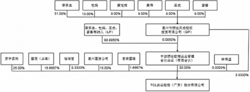 tcl控股股东的简单介绍-图2