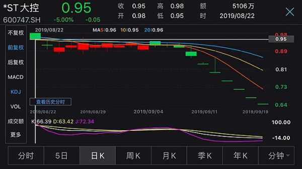 st大控股票怎样（st大控股票600747重组）-图3