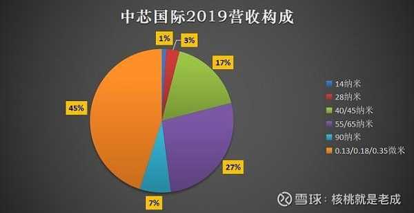 中芯国际持股（中芯国际持股比例是多少）