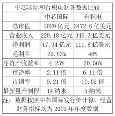 中芯国际持股（中芯国际持股比例是多少）-图3