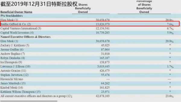 特斯拉老总减持股票（2021年特斯拉股东大会）-图3