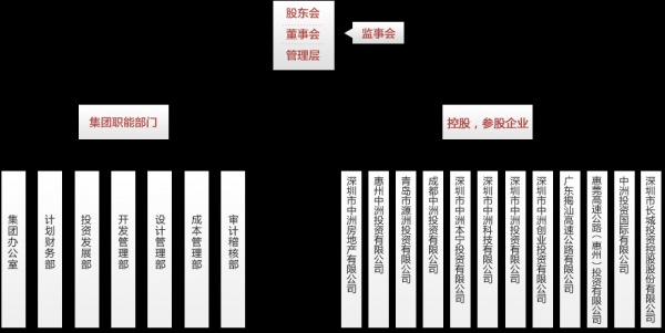 中洲控股管理层架构（中洲控股管理层架构图）