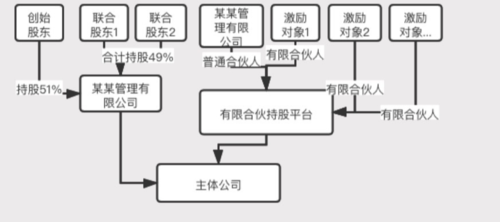 持股平台的设立（持股平台制度）