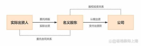 什么是代持股（什么是代持股东权益）-图3