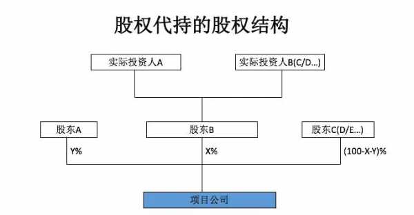 什么是代持股（什么是代持股东权益）