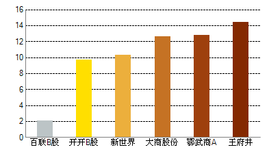 百联与大商控股（百联与大商控股比较）-图3