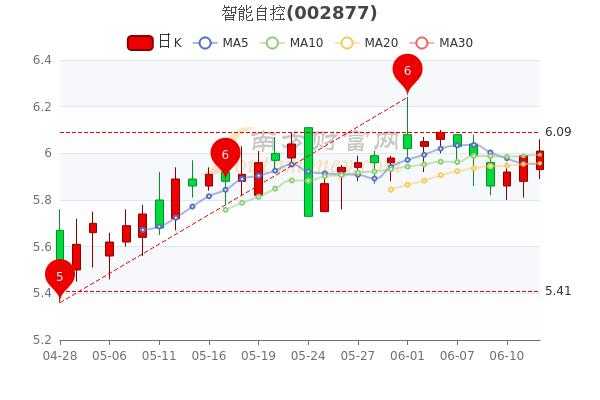 智能自控股票解禁（智能自控股票行情）-图2