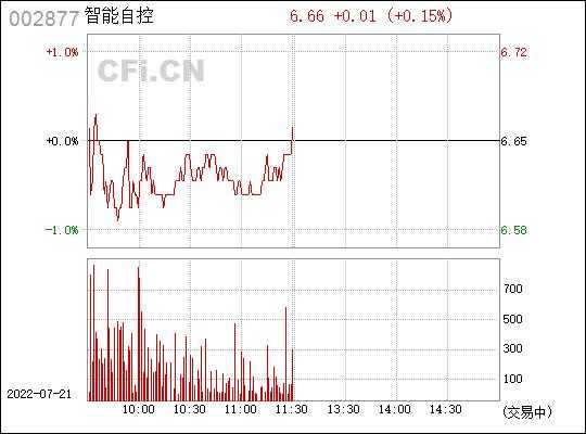 智能自控股票解禁（智能自控股票行情）-图3