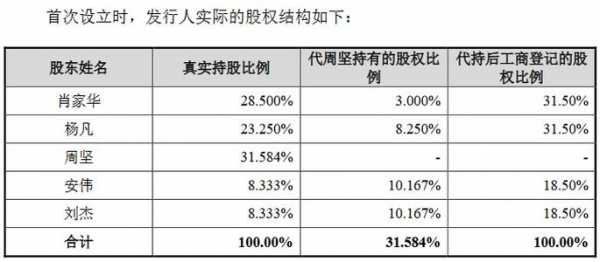 总经理持股比例（重大影响的持股比例）-图3