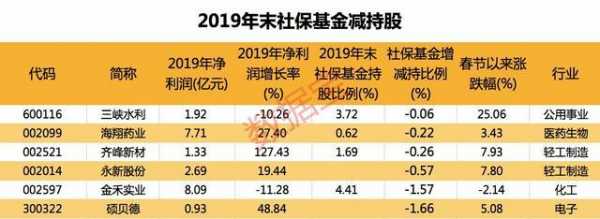 社保基金减持股票名单（社保基金减持中行）-图2