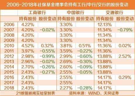 社保基金减持股票名单（社保基金减持中行）-图1