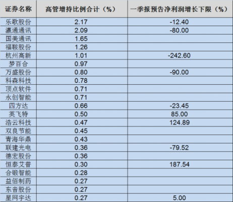 股东高管增持股票（高管大股东增持股份）-图2