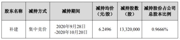 三泰控股增发价是多少（三泰控股涨的原因是什么）-图2