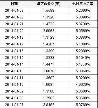 工行现金宝收益率（工行现金宝收益率怎么算）-图2