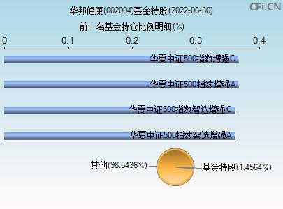 基金持股华邦健康（华邦健康发行价）-图3