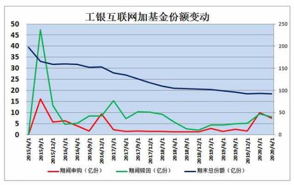 工行互联网加基金（工行互联网加基金1409元）