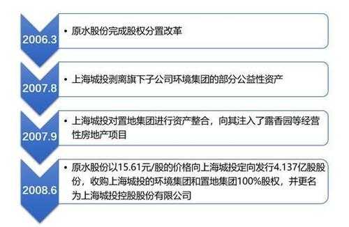 关于城投控股上海环境代码的信息