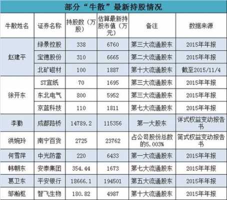 牛散年报持股查询（2021年牛散最新持股）