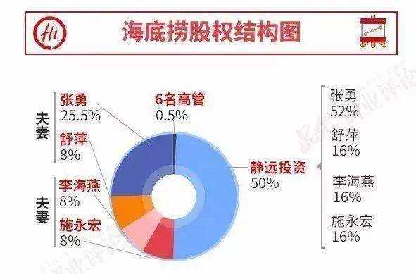 海底捞持股平台名字（海底捞持股比例）