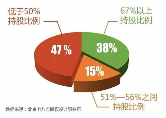 公司持股比例怎么算（公司持股比例怎么分配合理）-图3