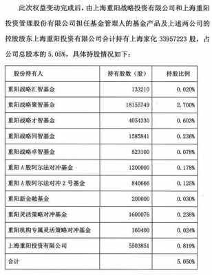 重阳投资最新持股（重阳投资持有股票）-图2