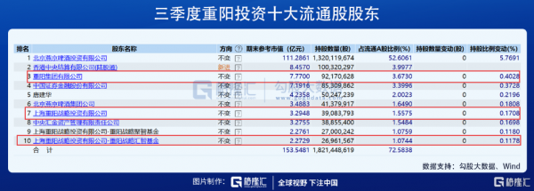 重阳投资最新持股（重阳投资持有股票）-图3