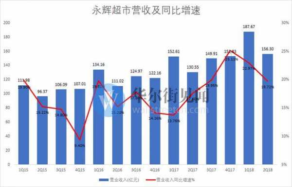 腾讯控股永辉超市（腾讯购买永辉超市5%股权）