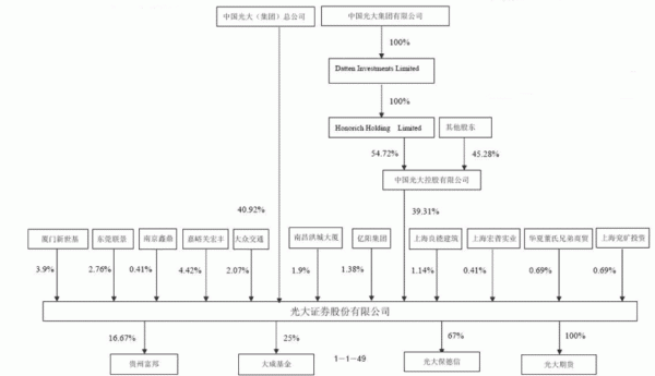 光大控股股权比例（光大控股股权结构）-图1