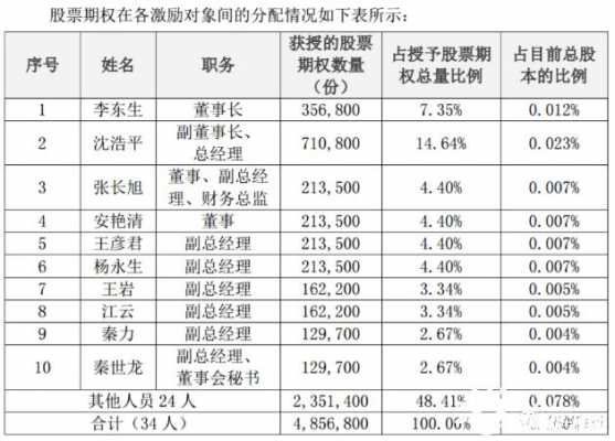 员工持股行权（员工持股行权价格）