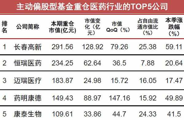 医药生物基金持股比例（生物医药板块的基金）-图1