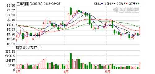 福建三锋控股股票行情（福建三锋控股股票行情分析）-图2