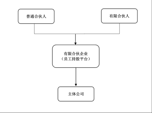 持股平台股东离职流程（员工持股平台员工离职）-图3