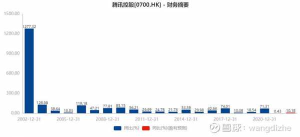 腾讯控股每年分红多少（腾讯控股每年分红多少）-图2