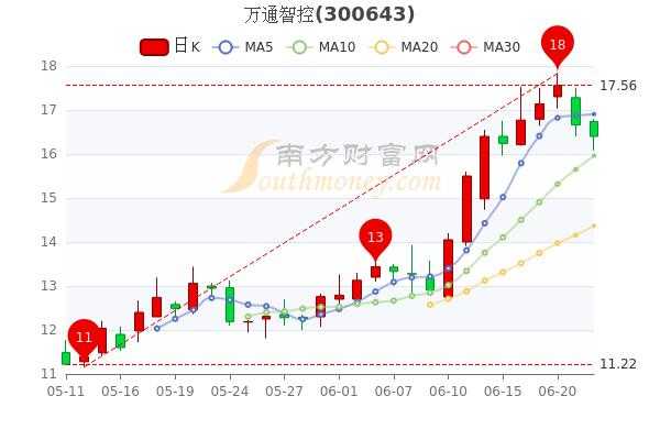 万通智控股票怎么样（万通智控股票行情）