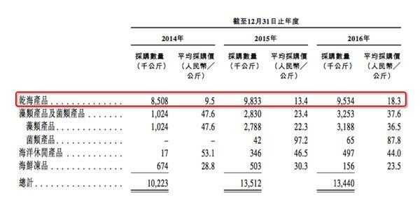 中国升海食品控股（中国升海食品控股股东名单）-图2