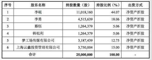 却梦云持股（梦云是谁）-图2