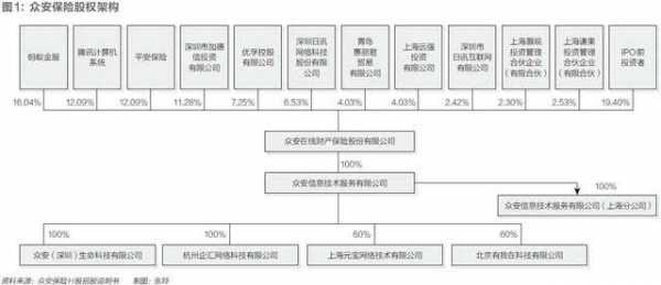 众安员工持股（众安股权结构）