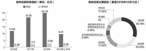 森林包装股东持股情况（森林包装 招股说明书）