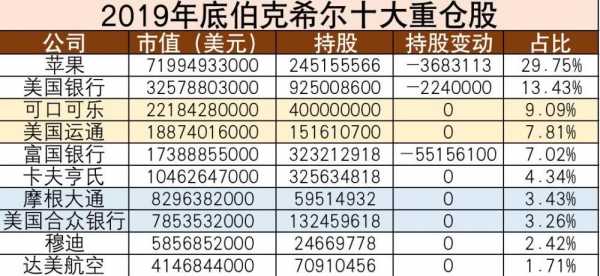 包含2015年巴菲特持股的词条