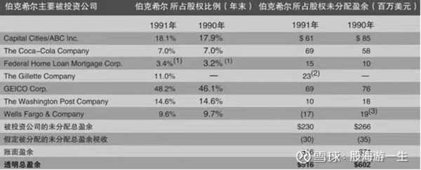 包含2015年巴菲特持股的词条-图2