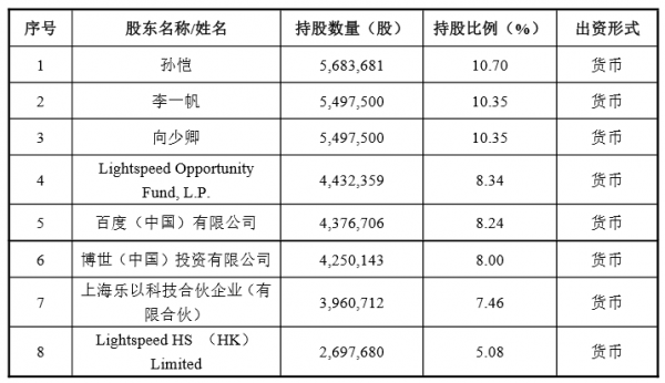 公司最少持股比例（公司持股人最多有多少）