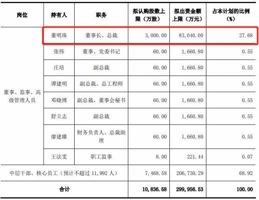 如何看员工持股明细（员工持股如何定价）