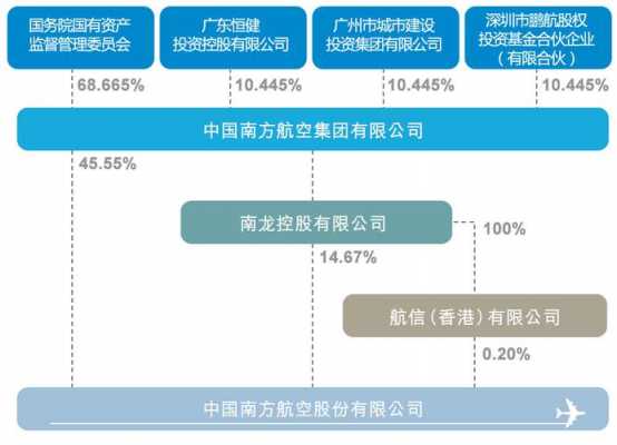 南航员工持股（南航股东持股比倒）-图3