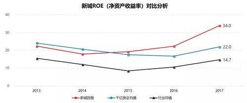 新城控股roe（新城控股目前状况如何）