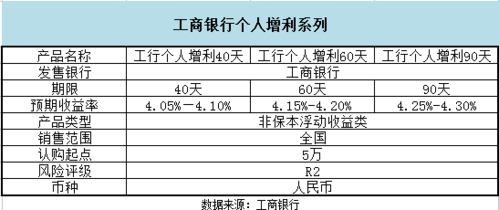 工行个人增利360天（工行个人增利60天收益）-图1