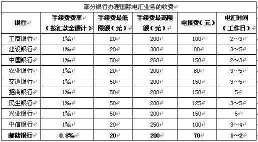 工行给邮政转账（工行往邮政转账手续费多少）