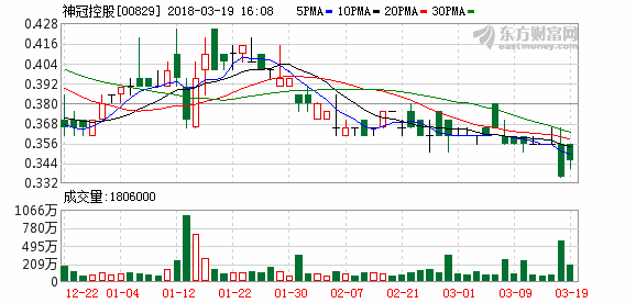 神冠控股降价（神冠控股最新公告）-图2