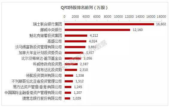 qfii持股率排名（qfii最新持股明细）