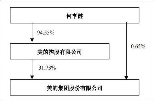 包含美的控股老板的词条-图1