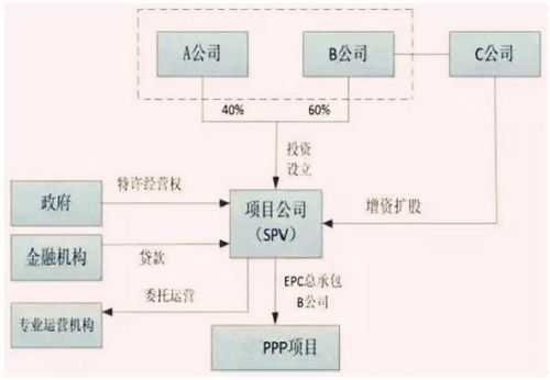 ppp政府持股比例（政府spv持股比例）